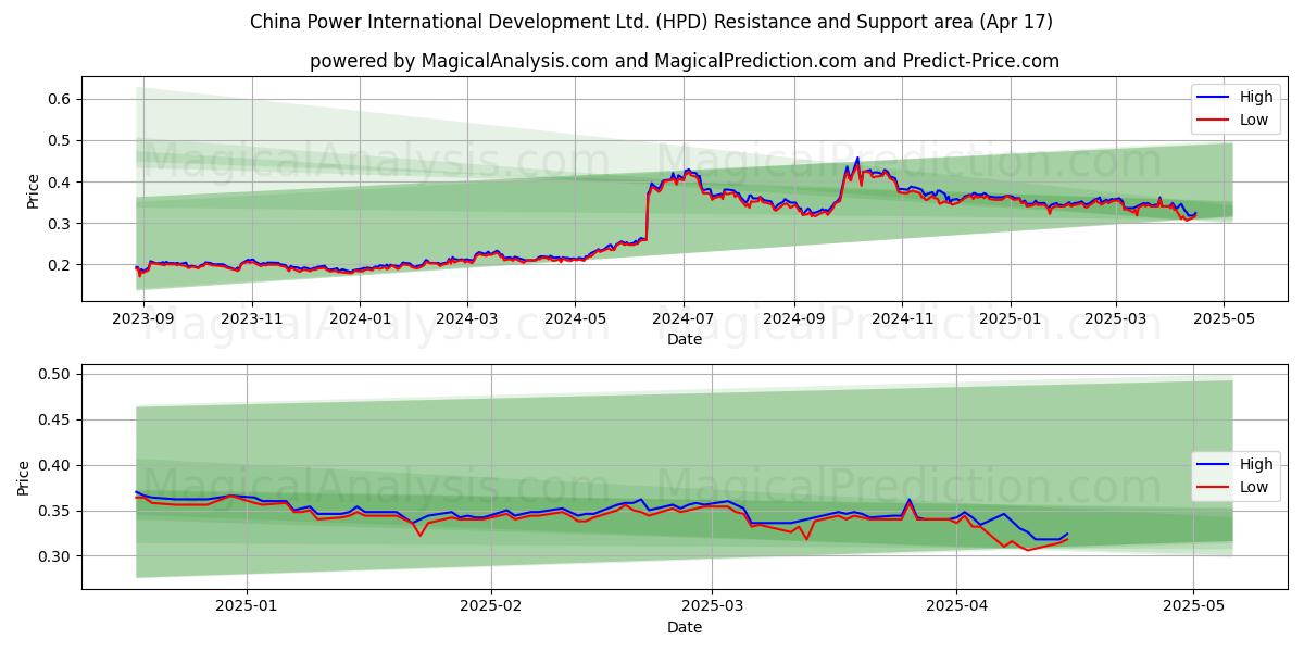  China Power International Development Ltd. (HPD) Support and Resistance area (17 Apr) 
