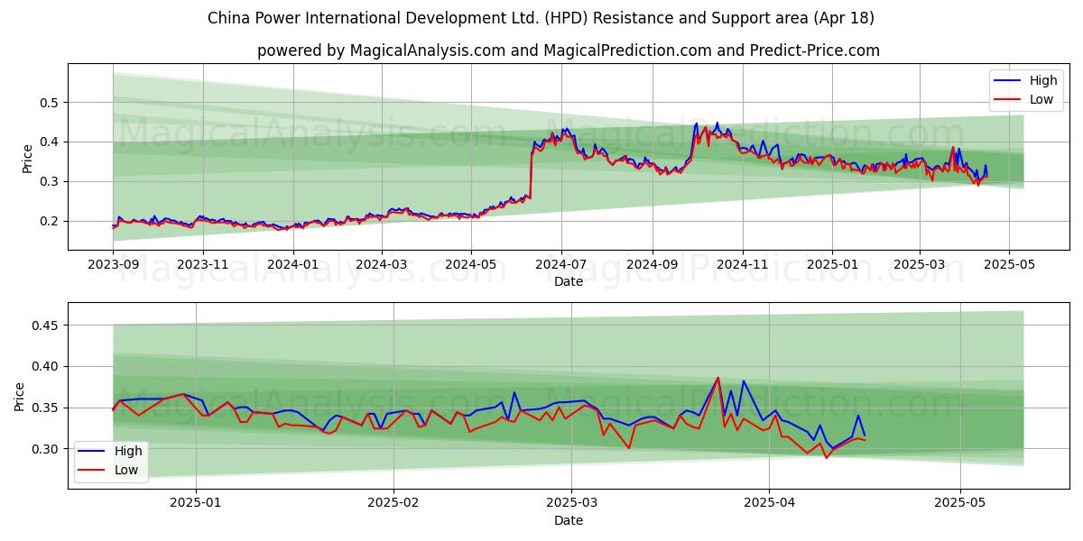  China Power International Development Ltd. (HPD) Support and Resistance area (18 Apr) 