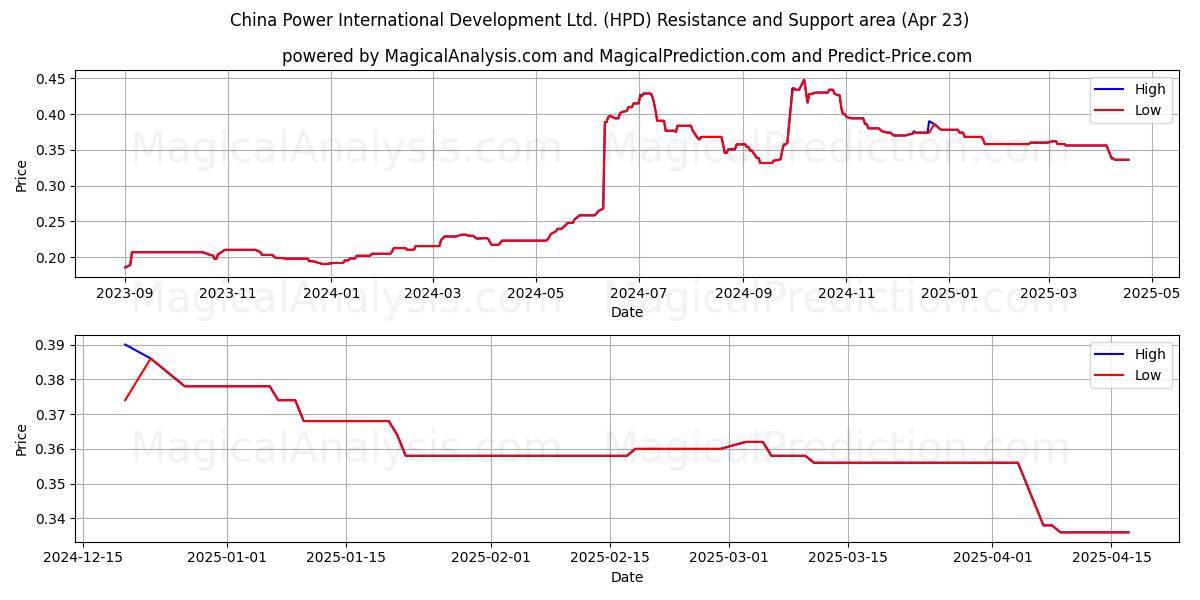  China Power International Development Ltd. (HPD) Support and Resistance area (23 Apr) 