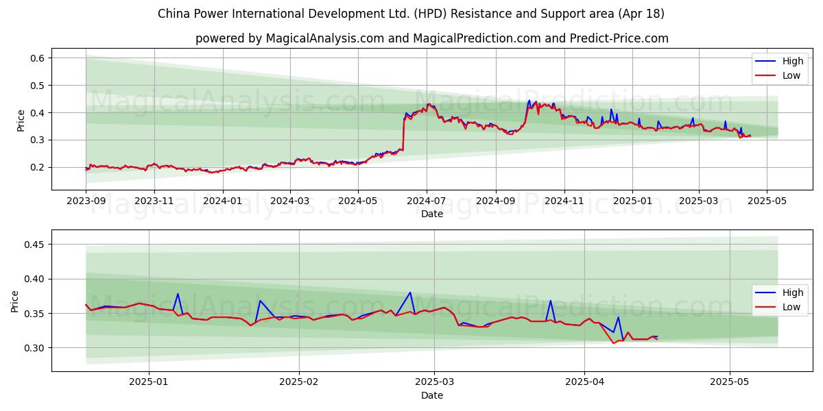  China Power International Development Ltd. (HPD) Support and Resistance area (18 Apr) 