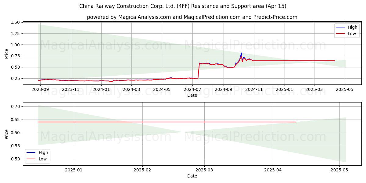  China Railway Construction Corp. Ltd. (4FF) Support and Resistance area (15 Apr) 