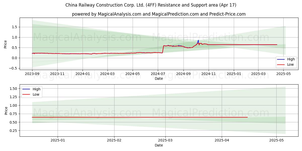  China Railway Construction Corp. Ltd. (4FF) Support and Resistance area (17 Apr) 