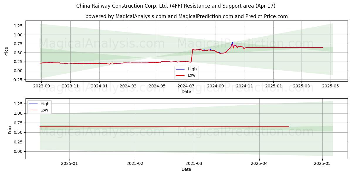  China Railway Construction Corp. Ltd. (4FF) Support and Resistance area (17 Apr) 
