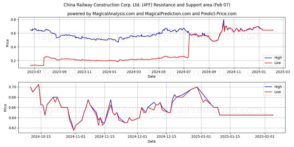  China Railway Construction Corp. Ltd. (4FF) Support and Resistance area (07 Feb) 