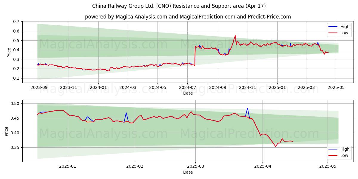  China Railway Group Ltd. (CNO) Support and Resistance area (17 Apr) 