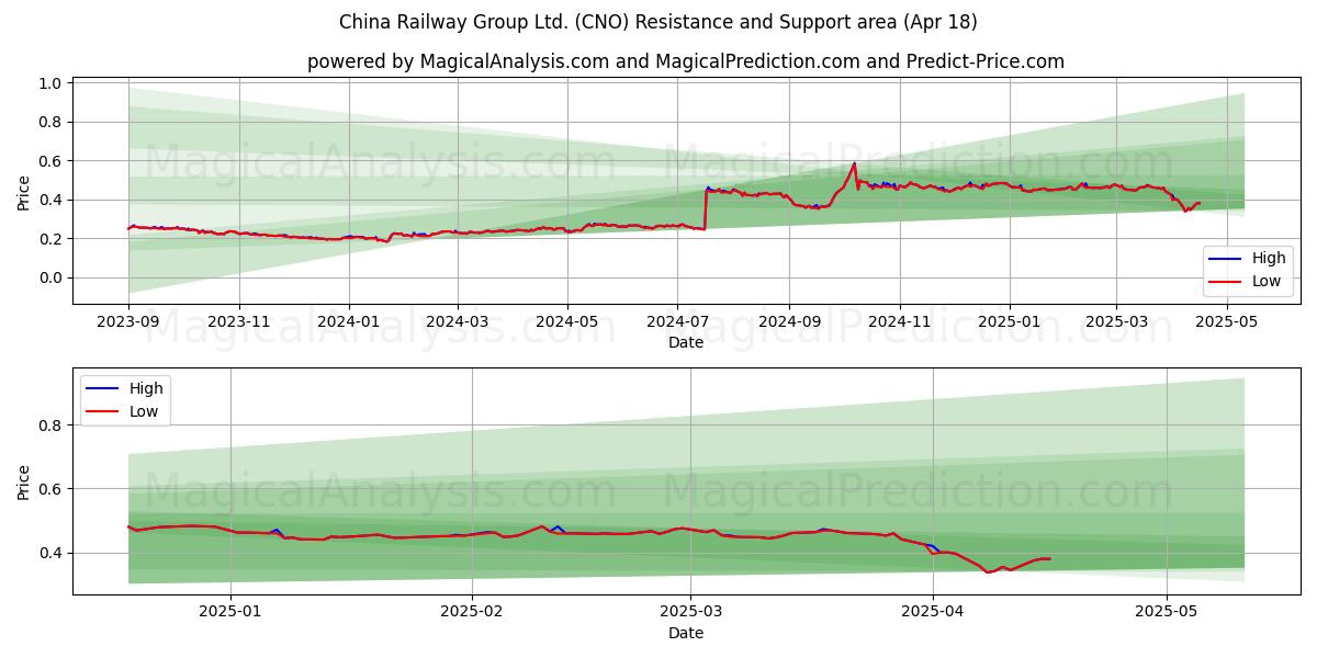  China Railway Group Ltd. (CNO) Support and Resistance area (18 Apr) 