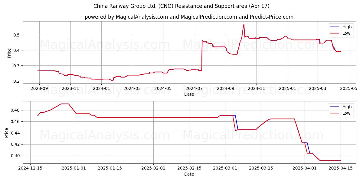  China Railway Group Ltd. (CNO) Support and Resistance area (17 Apr) 