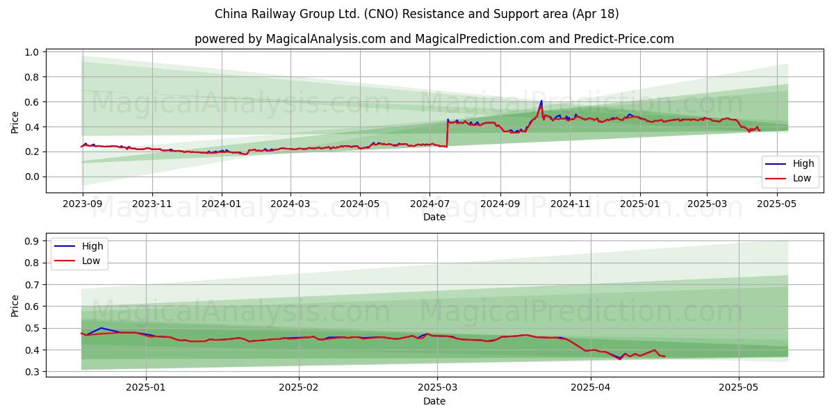  China Railway Group Ltd. (CNO) Support and Resistance area (18 Apr) 