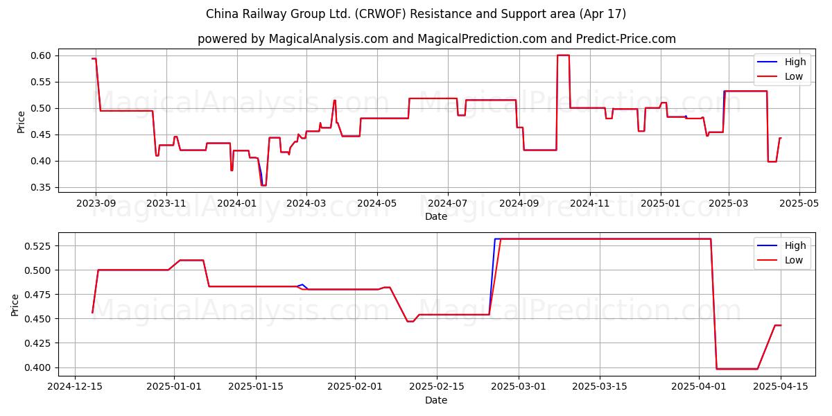  China Railway Group Ltd. (CRWOF) Support and Resistance area (17 Apr) 