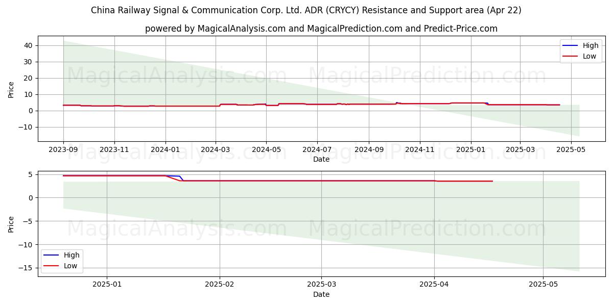  China Railway Signal & Communication Corp. Ltd. ADR (CRYCY) Support and Resistance area (22 Apr) 