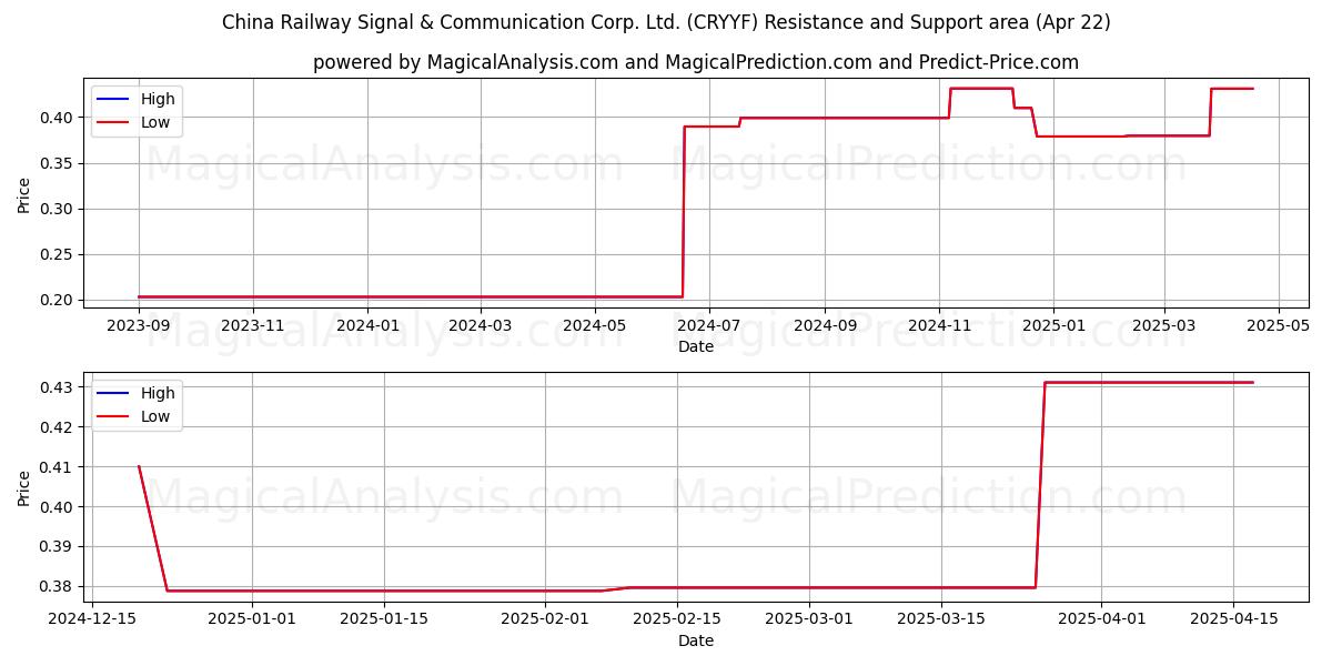  China Railway Signal & Communication Corp. Ltd. (CRYYF) Support and Resistance area (22 Apr) 