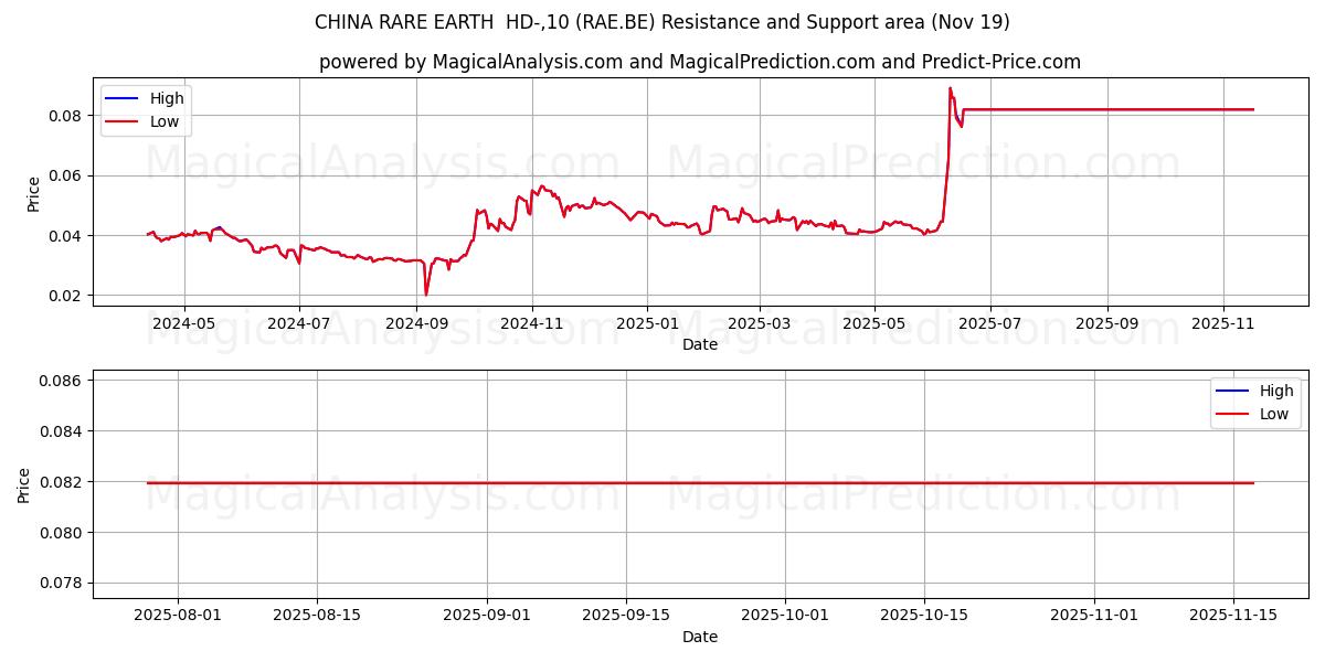  CHINA RARE EARTH  HD-,10 (RAE.BE) Support and Resistance area (18 Nov) 
