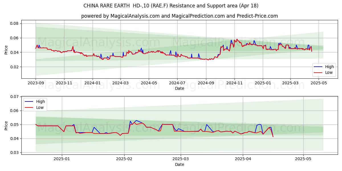  CHINA RARE EARTH  HD-,10 (RAE.F) Support and Resistance area (18 Apr) 
