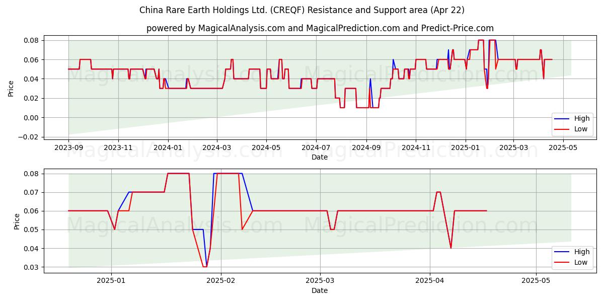  China Rare Earth Holdings Ltd. (CREQF) Support and Resistance area (22 Apr) 