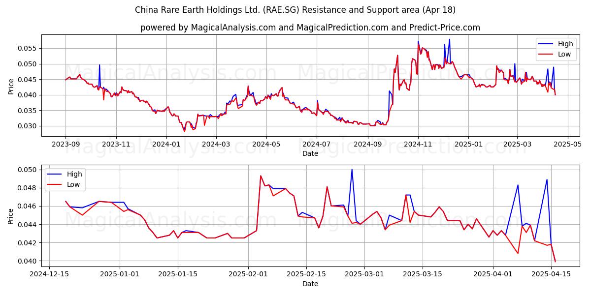  China Rare Earth Holdings Ltd. (RAE.SG) Support and Resistance area (18 Apr) 