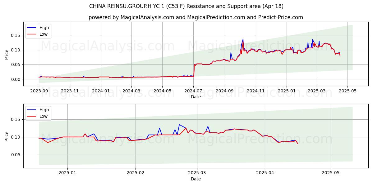  CHINA REINSU.GROUP.H YC 1 (C53.F) Support and Resistance area (18 Apr) 