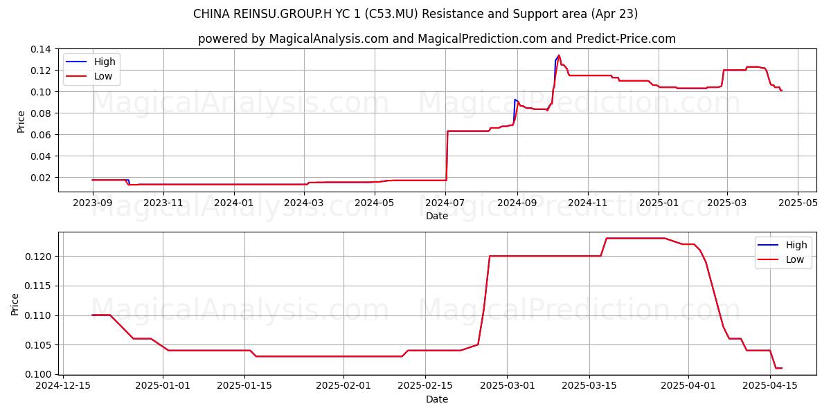  CHINA REINSU.GROUP.H YC 1 (C53.MU) Support and Resistance area (23 Apr) 