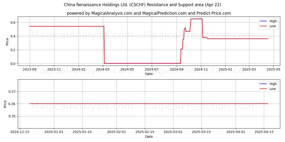  China Renaissance Holdings Ltd. (CSCHF) Support and Resistance area (22 Apr) 