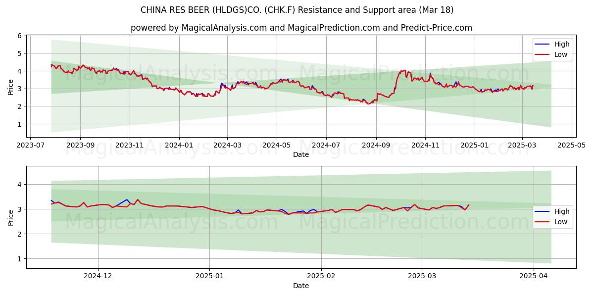  CHINA RES BEER (HLDGS)CO. (CHK.F) Support and Resistance area (18 Mar) 