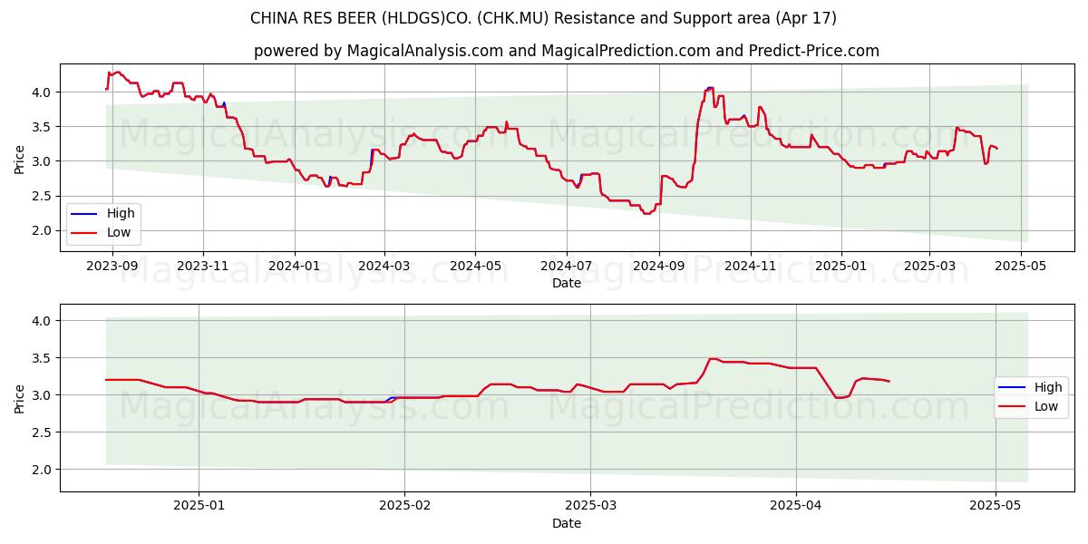  CHINA RES BEER (HLDGS)CO. (CHK.MU) Support and Resistance area (17 Apr) 