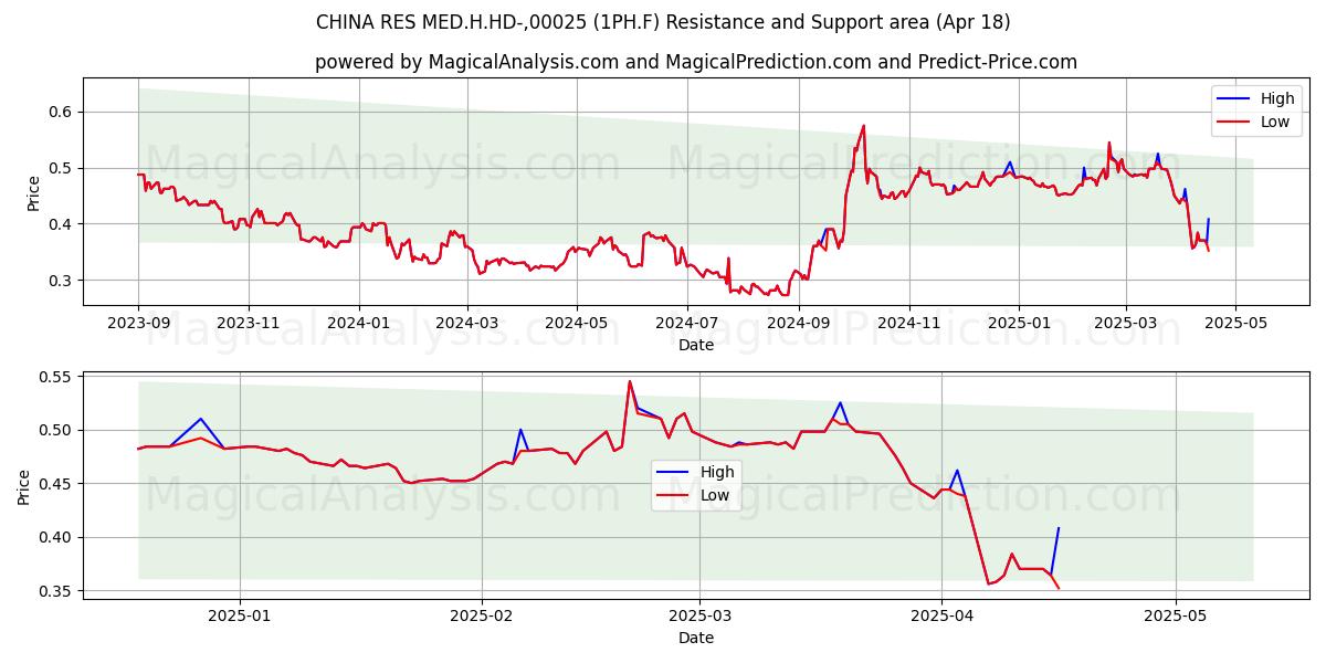  CHINA RES MED.H.HD-,00025 (1PH.F) Support and Resistance area (18 Apr) 