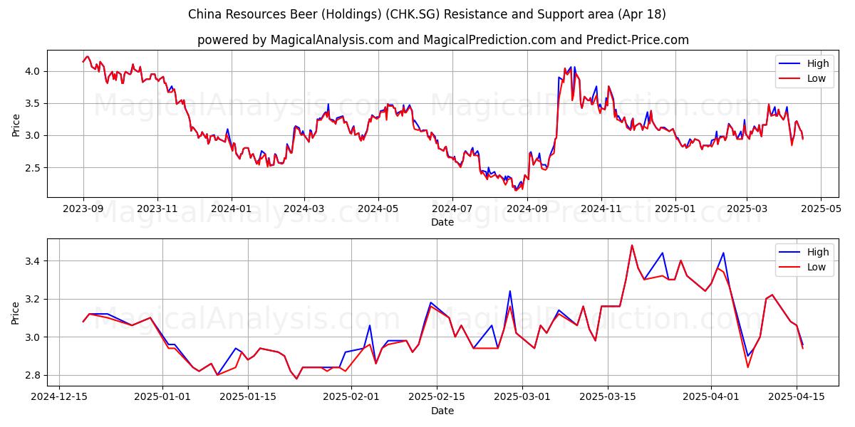  China Resources Beer (Holdings) (CHK.SG) Support and Resistance area (18 Apr) 