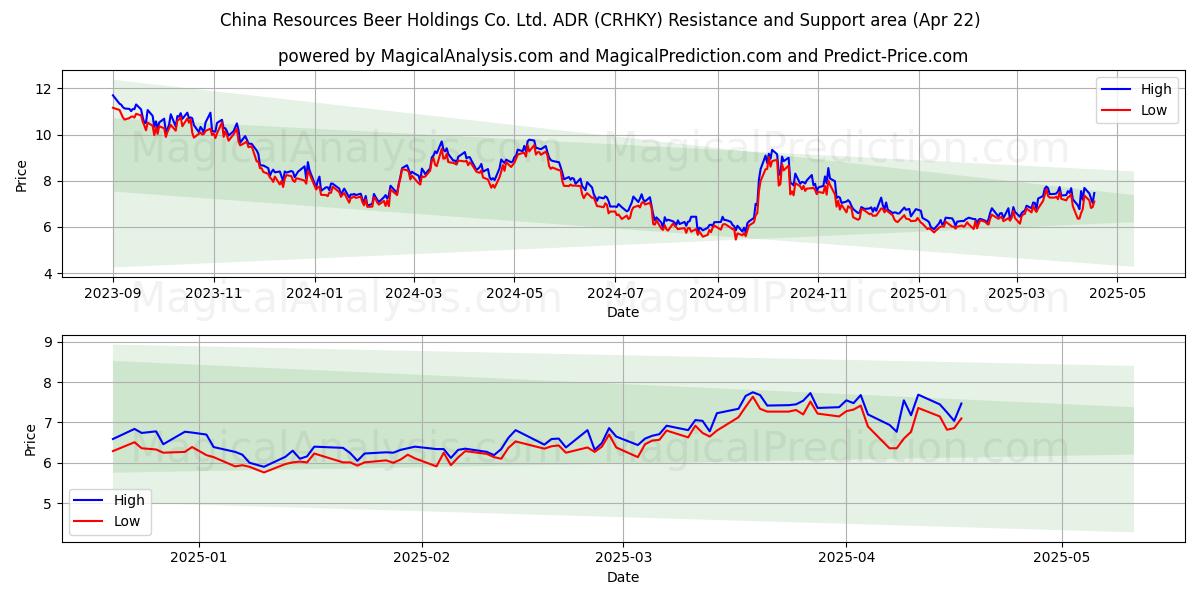  China Resources Beer Holdings Co. Ltd. ADR (CRHKY) Support and Resistance area (22 Apr) 