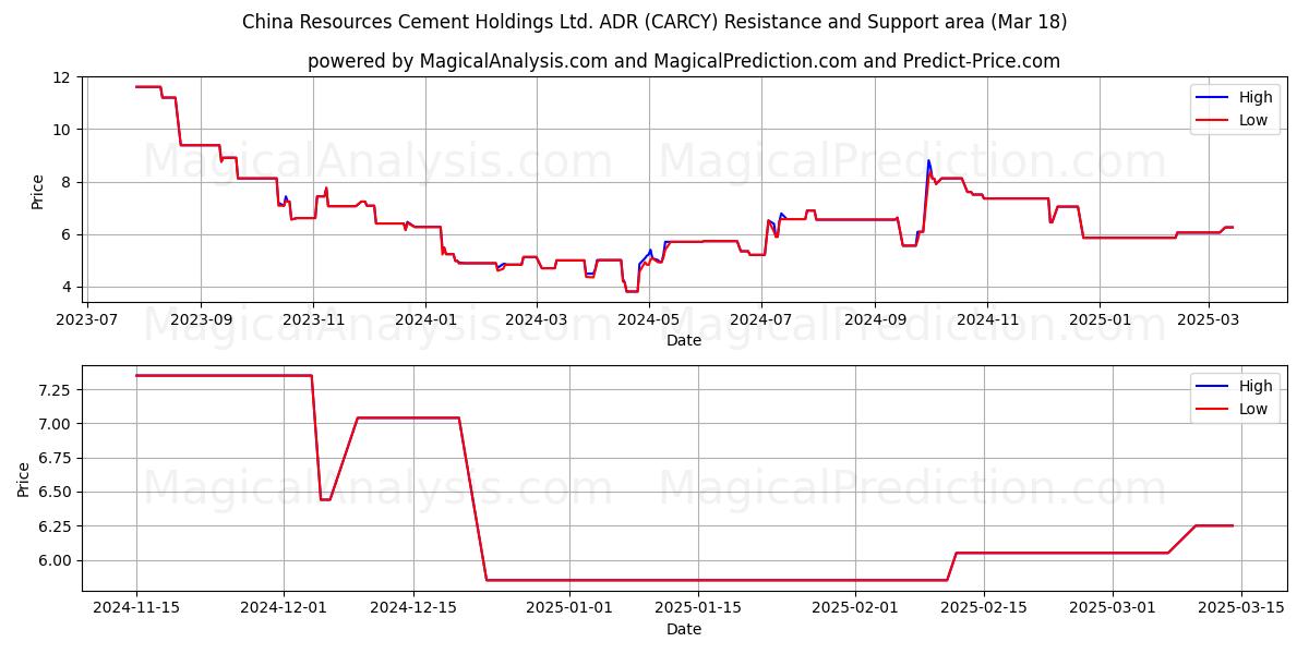  China Resources Cement Holdings Ltd. ADR (CARCY) Support and Resistance area (18 Mar) 