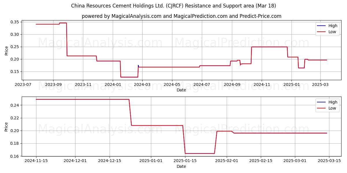  China Resources Cement Holdings Ltd. (CJRCF) Support and Resistance area (18 Mar) 