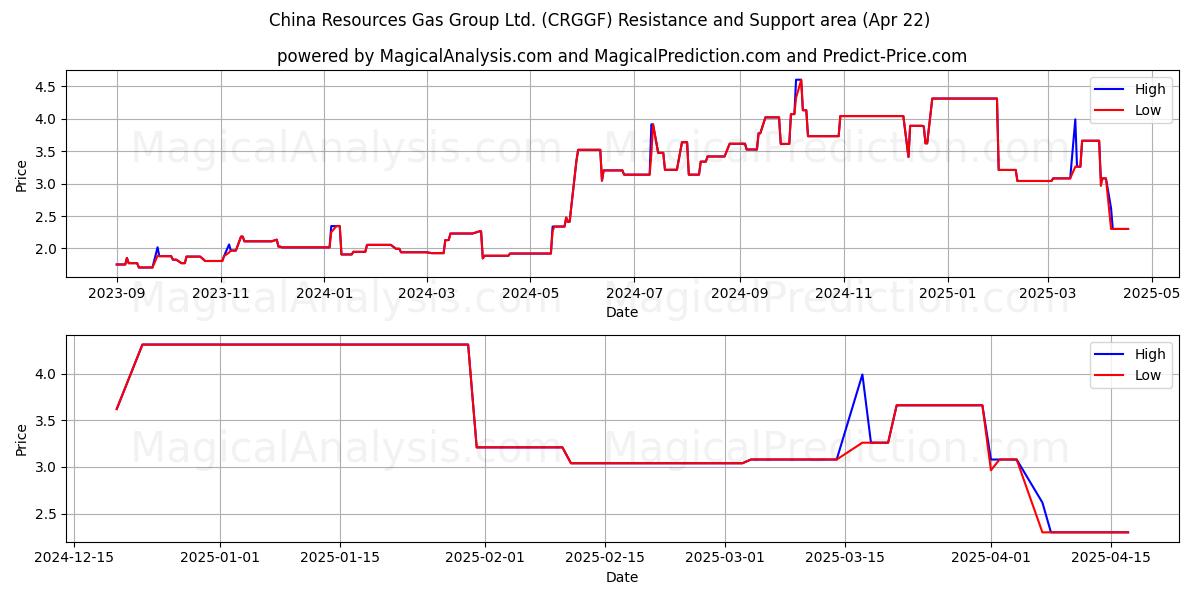  China Resources Gas Group Ltd. (CRGGF) Support and Resistance area (22 Apr) 