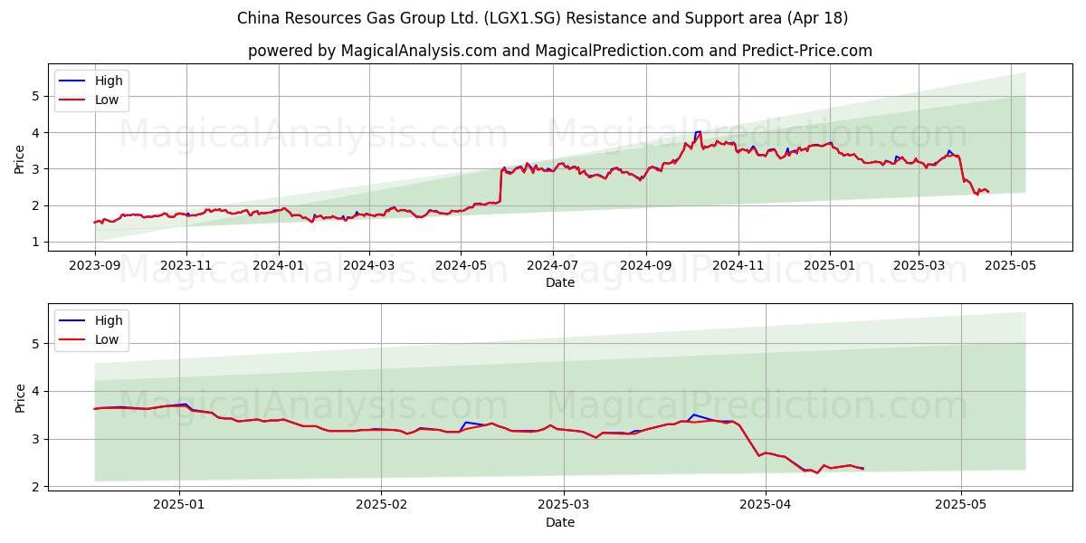 China Resources Gas Group Ltd. (LGX1.SG) Support and Resistance area (18 Apr) 