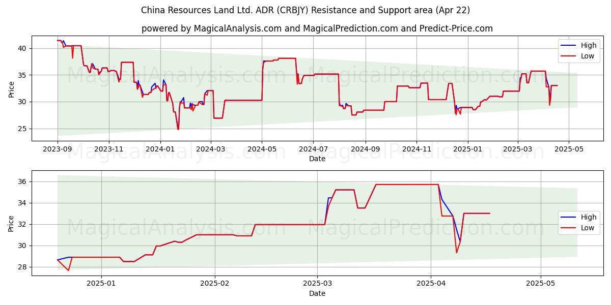  China Resources Land Ltd. ADR (CRBJY) Support and Resistance area (22 Apr) 