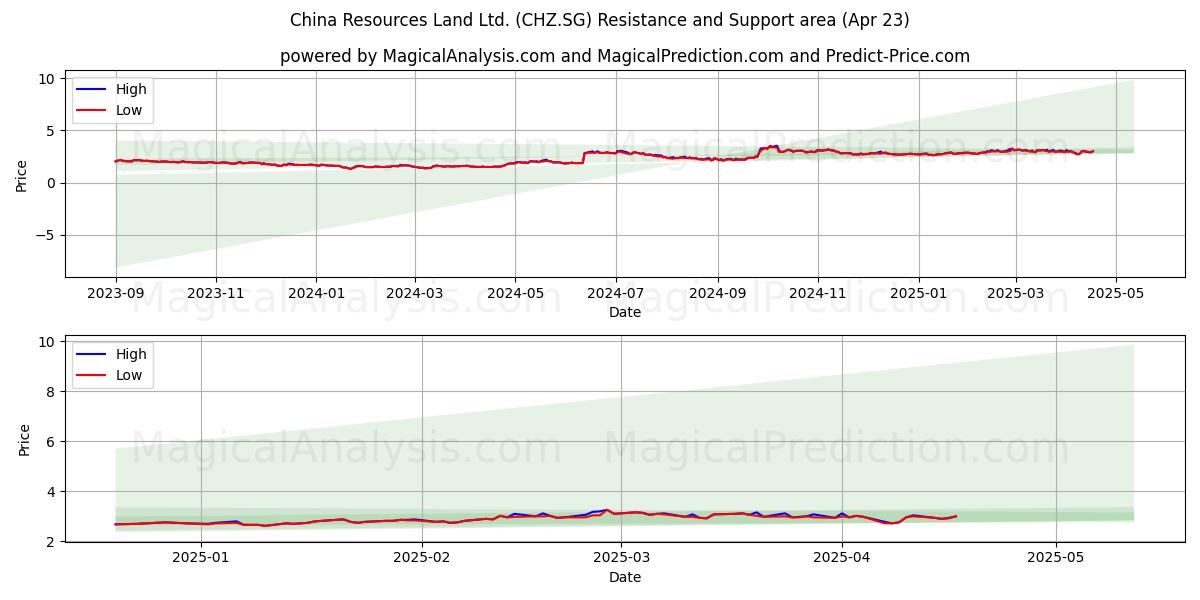  China Resources Land Ltd. (CHZ.SG) Support and Resistance area (23 Apr) 