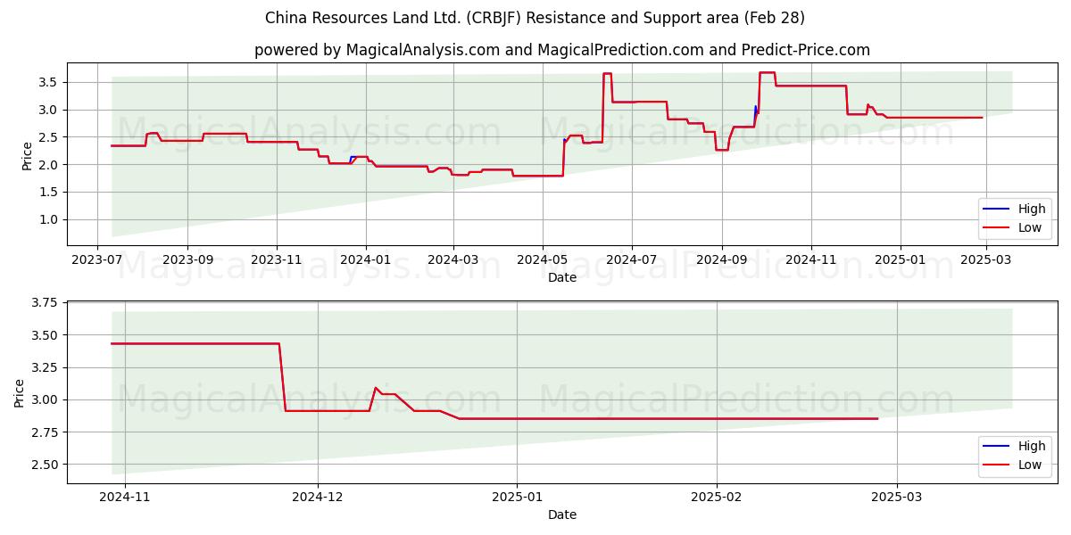  China Resources Land Ltd. (CRBJF) Support and Resistance area (14 Mar) 
