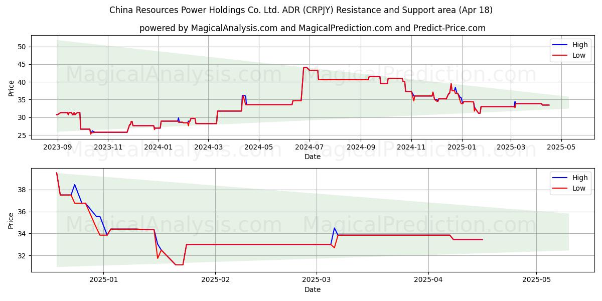  China Resources Power Holdings Co. Ltd. ADR (CRPJY) Support and Resistance area (18 Apr) 