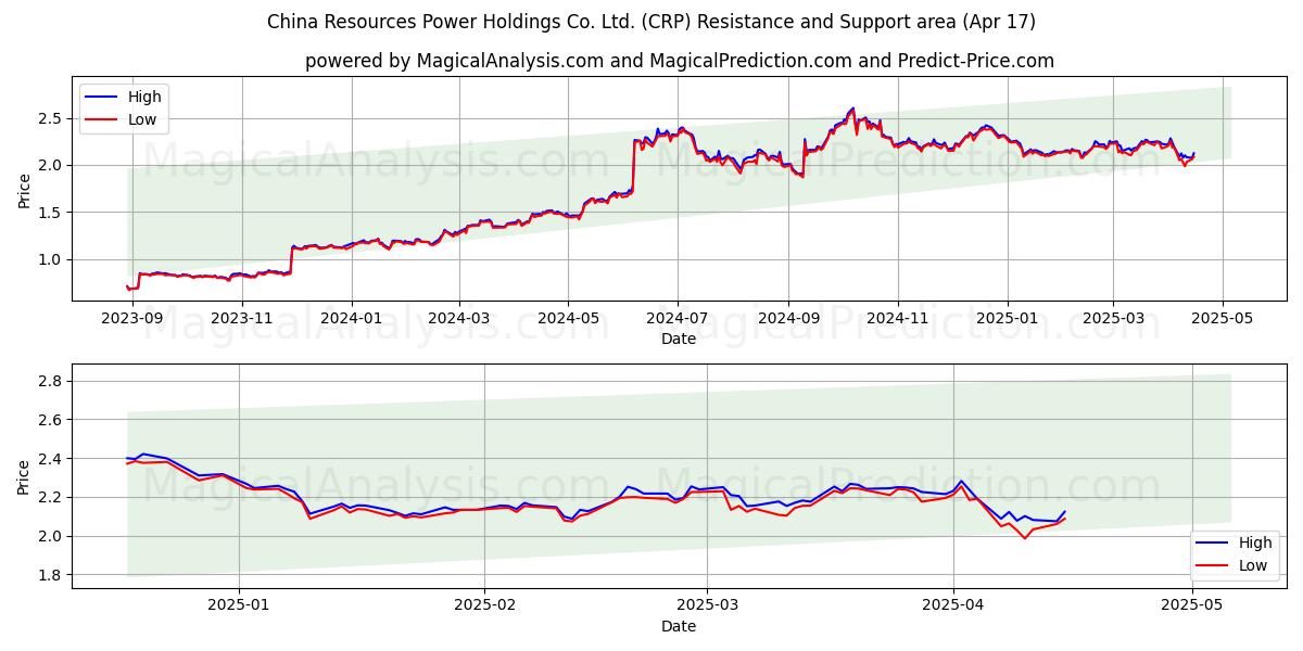  China Resources Power Holdings Co. Ltd. (CRP) Support and Resistance area (17 Apr) 