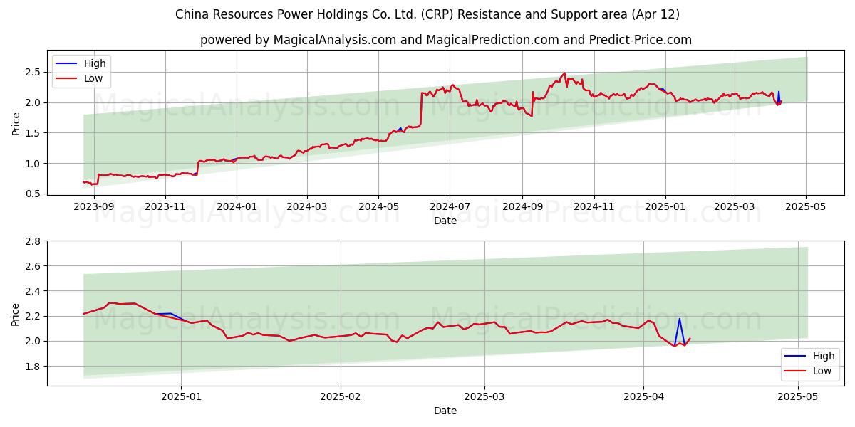  China Resources Power Holdings Co. Ltd. (CRP) Support and Resistance area (12 Apr) 