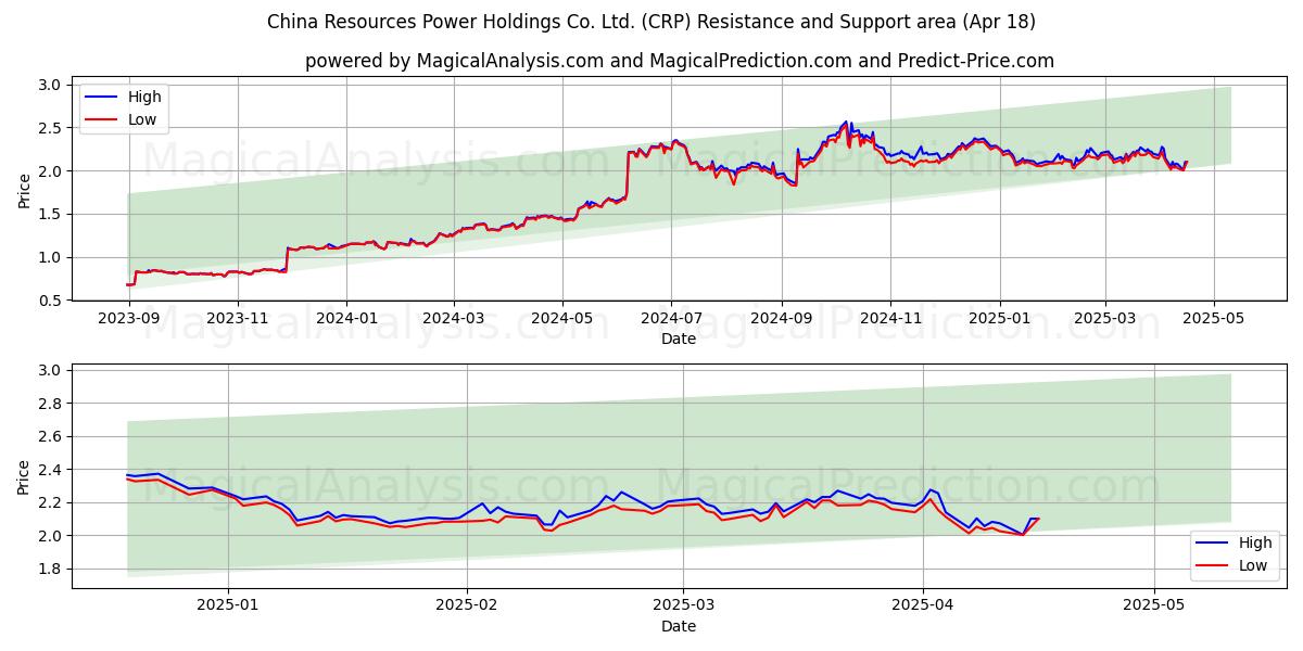  China Resources Power Holdings Co. Ltd. (CRP) Support and Resistance area (18 Apr) 