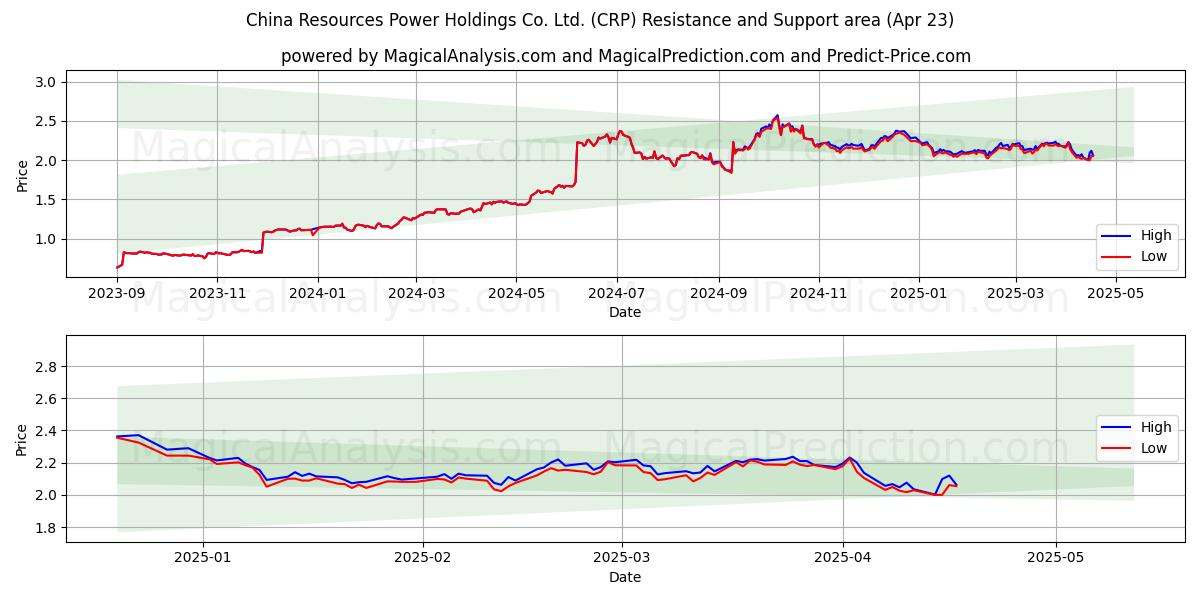  China Resources Power Holdings Co. Ltd. (CRP) Support and Resistance area (23 Apr) 