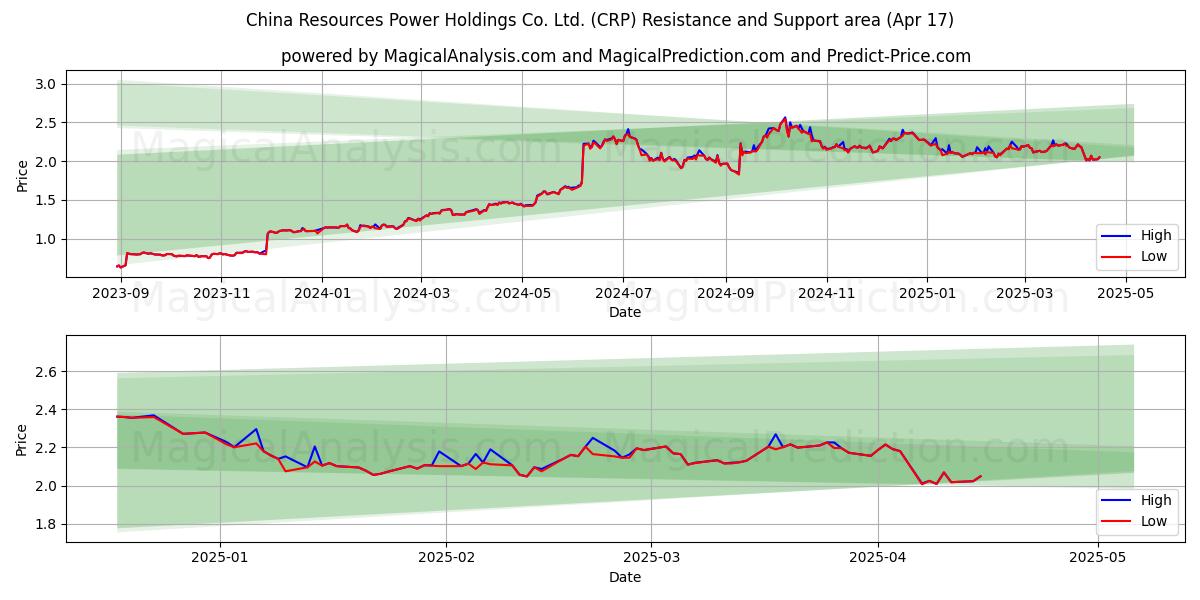  China Resources Power Holdings Co. Ltd. (CRP) Support and Resistance area (17 Apr) 