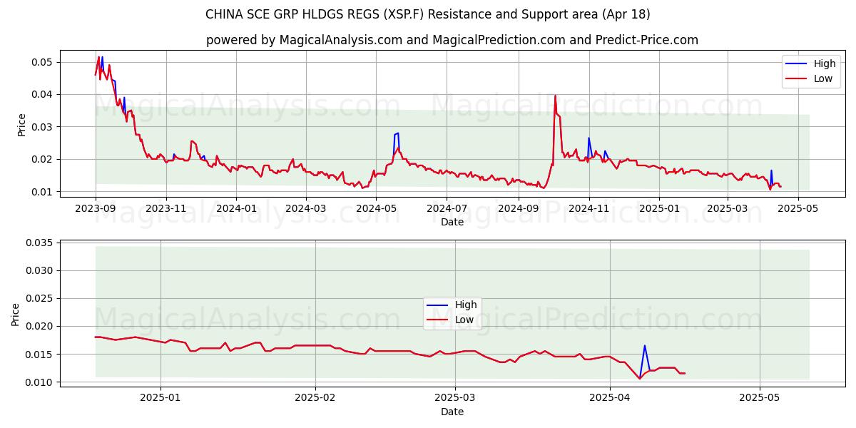  CHINA SCE GRP HLDGS REGS (XSP.F) Support and Resistance area (18 Apr) 