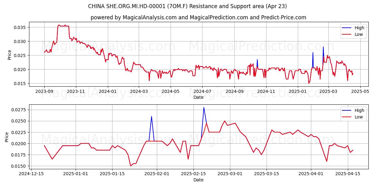 CHINA SHE.ORG.MI.HD-00001 (7OM.F) Support and Resistance area (23 Apr) 