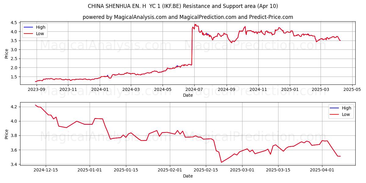  CHINA SHENHUA EN. H  YC 1 (IKF.BE) Support and Resistance area (10 Apr) 