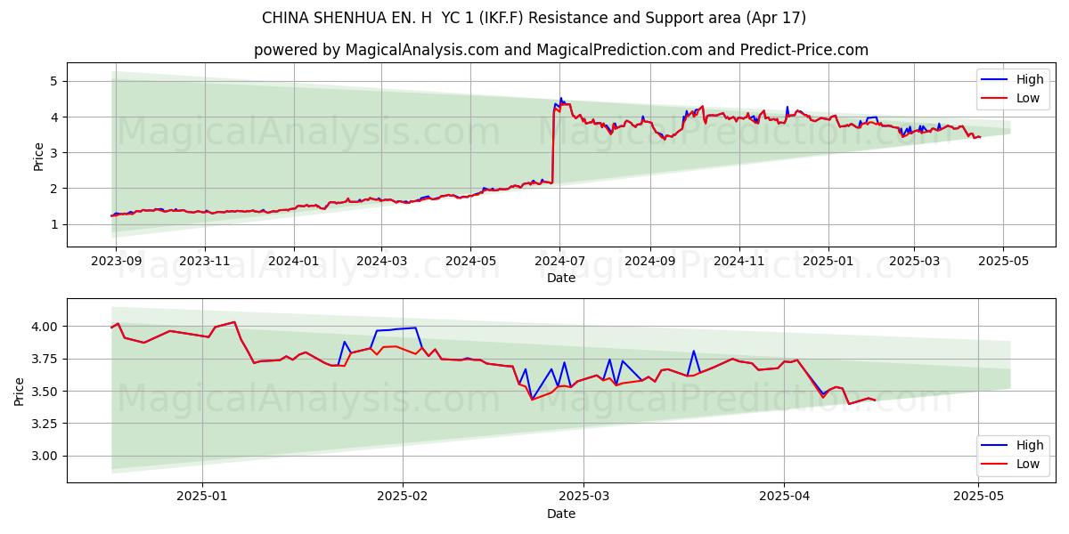  CHINA SHENHUA EN. H  YC 1 (IKF.F) Support and Resistance area (17 Apr) 