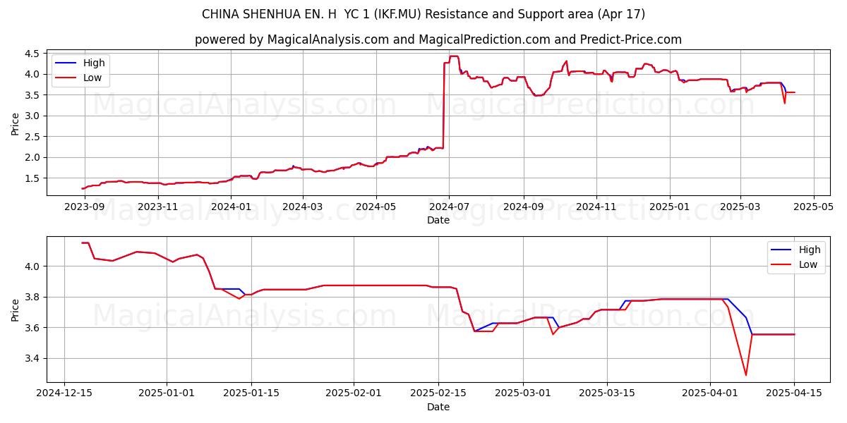  CHINA SHENHUA EN. H  YC 1 (IKF.MU) Support and Resistance area (17 Apr) 