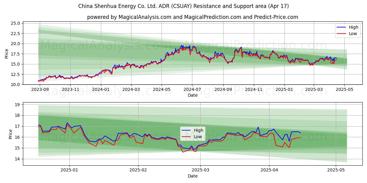  China Shenhua Energy Co. Ltd. ADR (CSUAY) Support and Resistance area (17 Apr) 