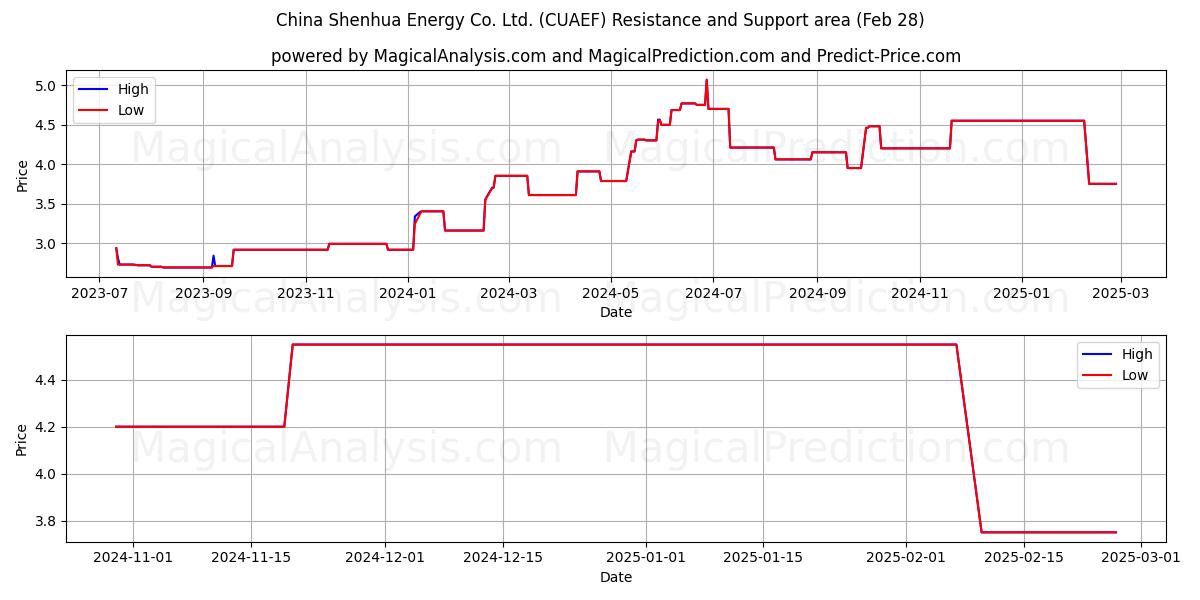  China Shenhua Energy Co. Ltd. (CUAEF) Support and Resistance area (14 Mar) 