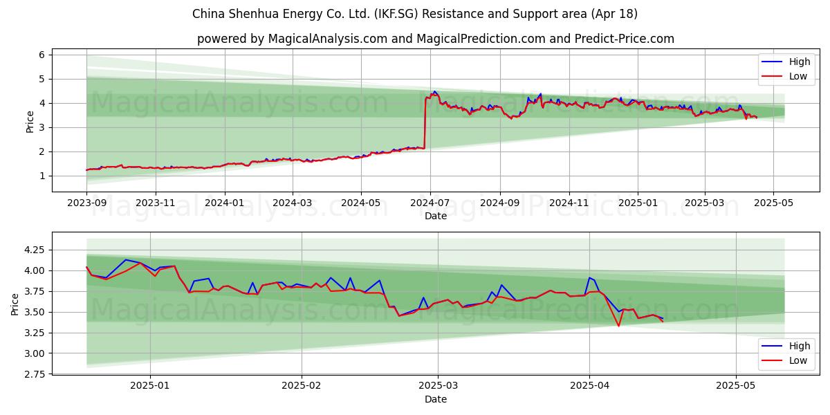  China Shenhua Energy Co. Ltd. (IKF.SG) Support and Resistance area (18 Apr) 