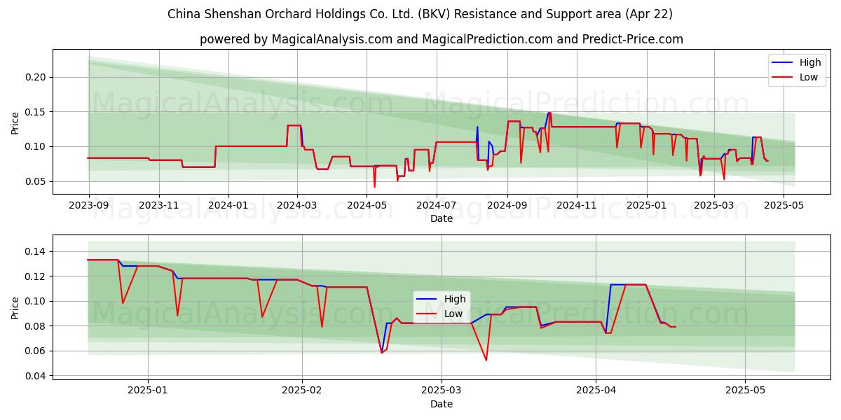  China Shenshan Orchard Holdings Co. Ltd. (BKV) Support and Resistance area (22 Apr) 
