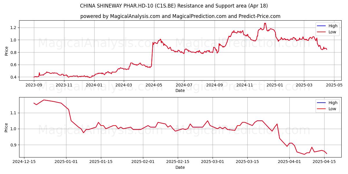  CHINA SHINEWAY PHAR.HD-10 (C1S.BE) Support and Resistance area (18 Apr) 